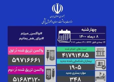 جان باختن 53 بیمار کرونایی در شبانه روز گذشته